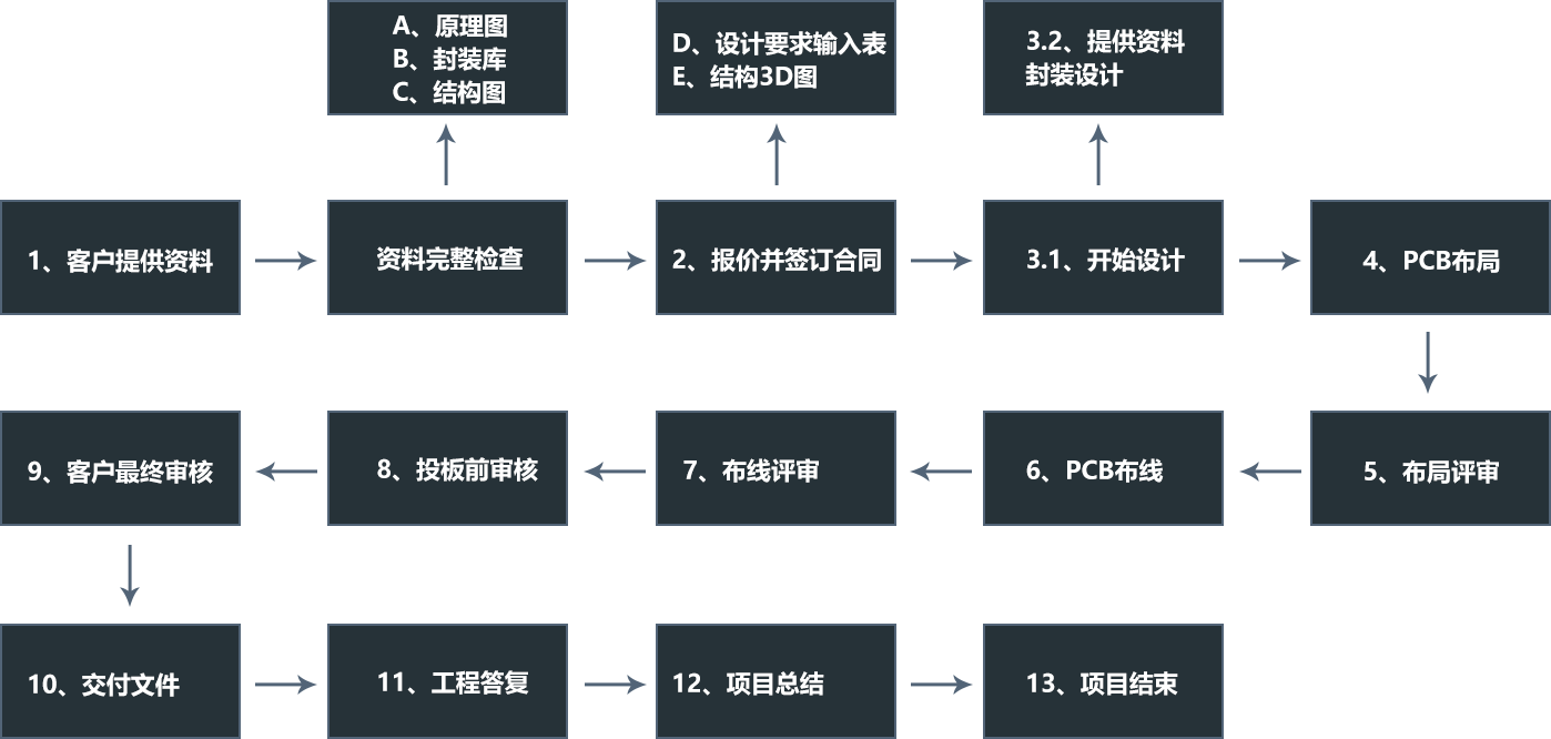 核心业务