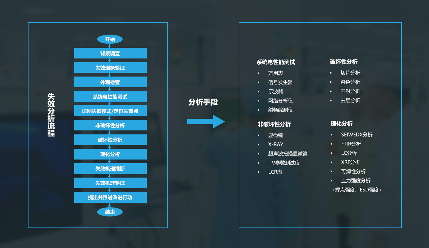 失效分析