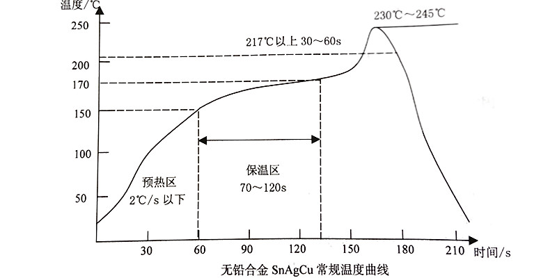 追求焊点高可靠性?1943科技优化回流焊曲线工艺解析