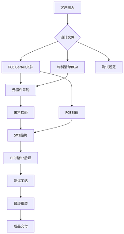 PCBA包工包料流程