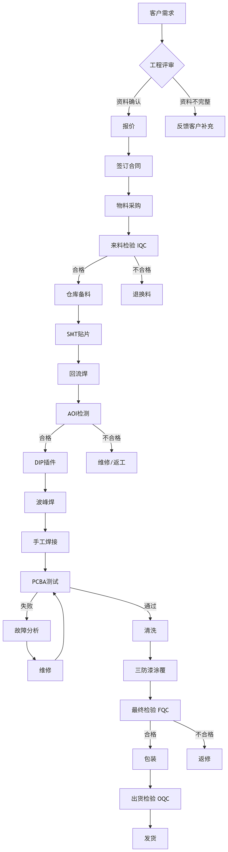 PCBA代工代料流程圖